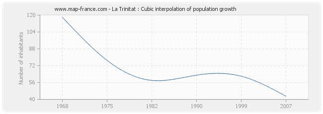 La Trinitat : Cubic interpolation of population growth